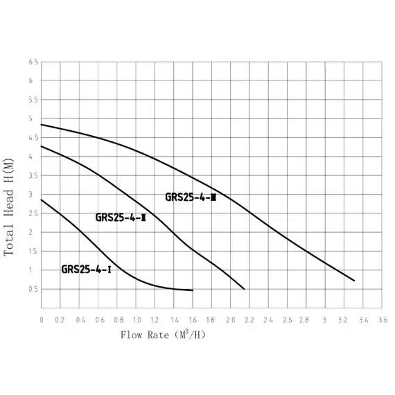 Насос циркуляционный GRS25/4 PUMPMAN
