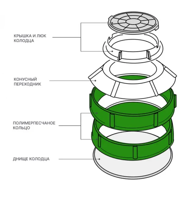 Колодезное кольцо, полимерпесчанное для гидротехнических сооружений